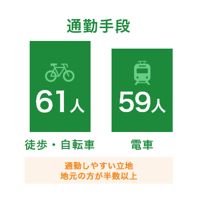 通勤手段 徒歩・自転車61人 電車59人