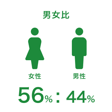男女比 56%:44%