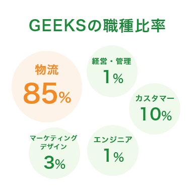 GEEKSの職種比率 物流85% 経営・管理1% カスタマー10% エンジニア1% マーケティング・デザイン3%